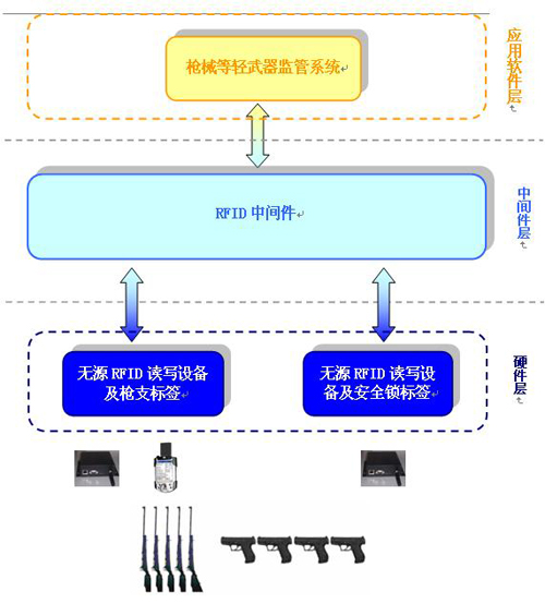 轻型武器监管实施建议方案