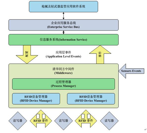 轻型武器监管实施建议方案