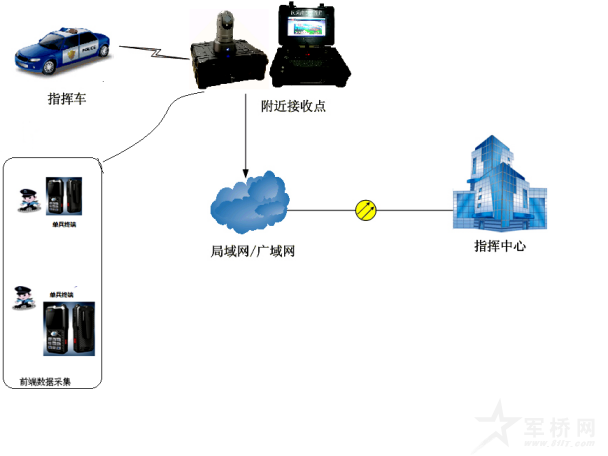 4G移动视频通讯指挥箱应用